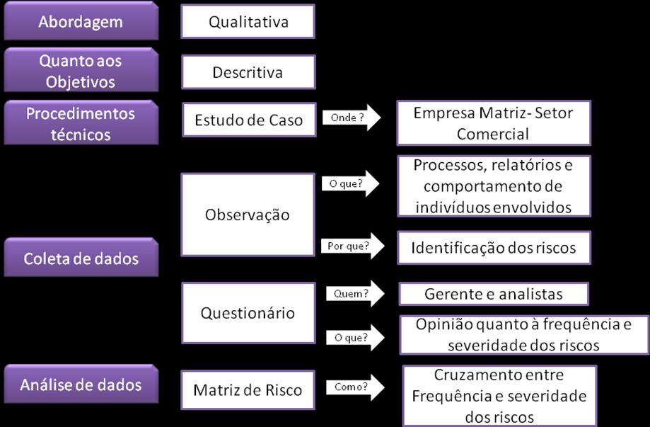 Figura 3 Esquema dos procedimentos metodológicos utilizados.