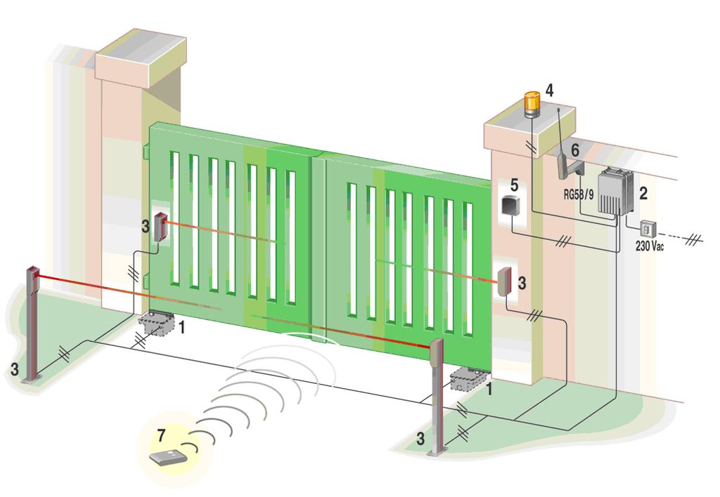 PROSPECTO DO AUTOMATISMO TIPO E NOMENCLATURA DOS COMPONENTES 3 2 7 4 6 2 5 8 1 5 1 Instalação ideal 1- Motor 2- Fotocélulas externas 3- Sinalizador 4- Antena 5- Fotocélulas internas 6- Quadro 7-