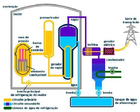 Esta água circula a alta temperatura pelo gerador de vapor, em circuito, isto é, não sai deste sistema, chamado de circuito primário.