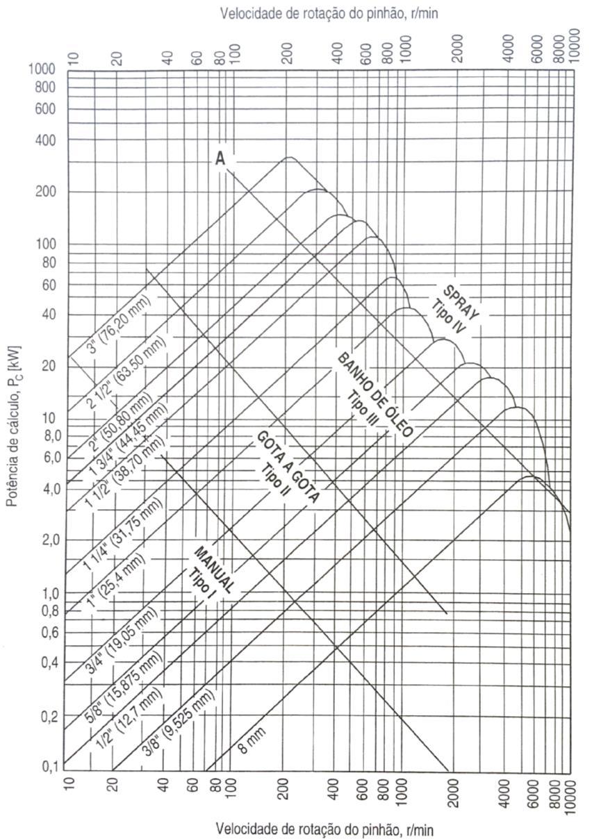 6. Lubrificação e Manutenção Lubrificação O modo de lubrificação das correntes pode ser escolhido a partir dos diagramas de potência e de velocidade, tal como o que