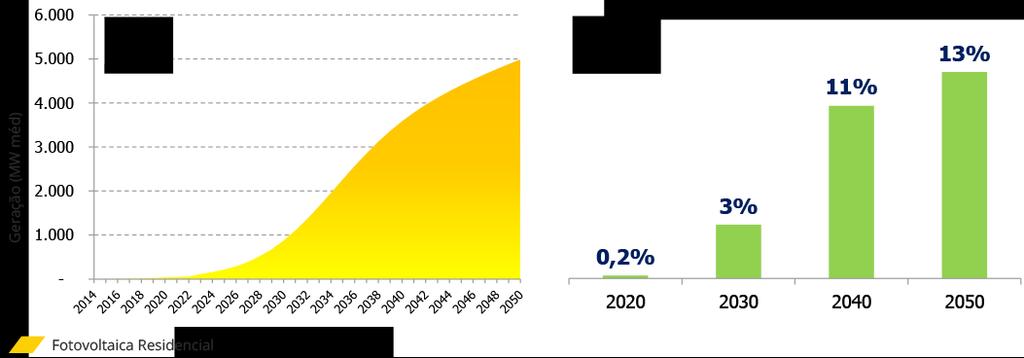 GD FOTOVOLTAICA RESIDENCIAL P R O J E Ç Ã O D E L O N G O P R A Z O 2050: Geração distribuída residencial no brasil Parcela do consumo