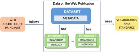 inglês W3C Data on the Web Best Practices (DWBP).