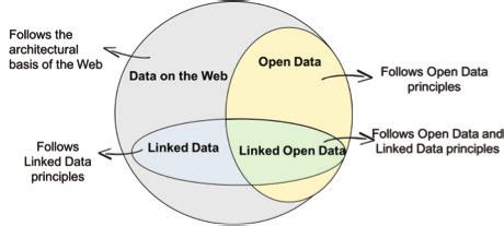 De acordo com o Open Data Charter, abertos são digitais disponibilizados com as características técnicas e jurídicas necessárias para que possam ser utilizados livremente, reutilizados e