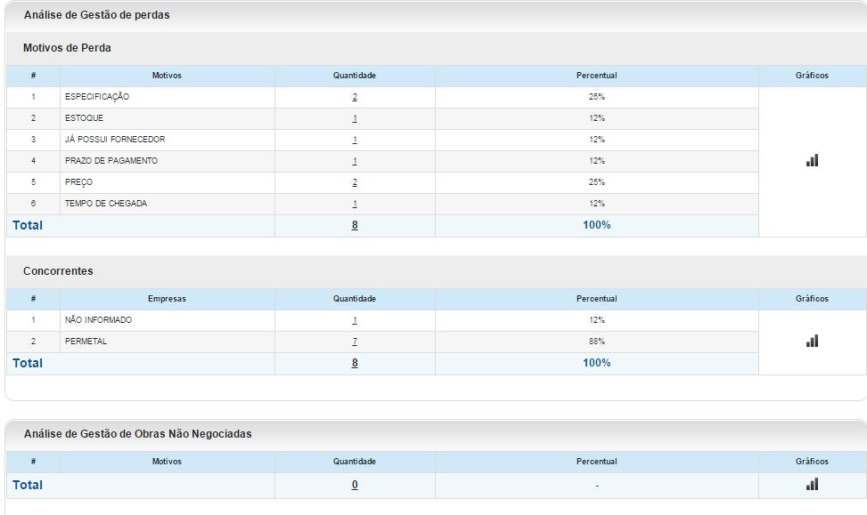 9- Relatórios em formato Tabela e gráficos para análise de performance e gestão do pipeline de