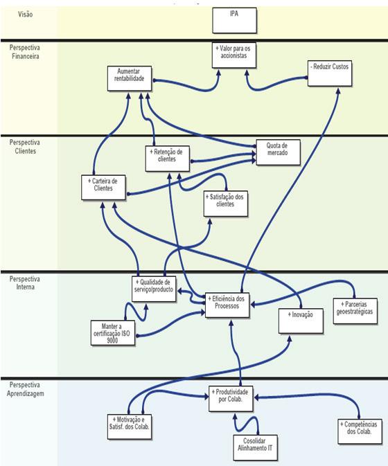 E. Desenvolvimento do Mapa Estratégico Definidos os objectivos e os seus indicadores, é altura de identificar a relação de causa-efeito entre os objectivos, o desenho do mapa estratégico visa
