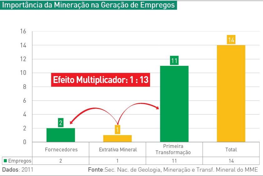 milhões de trabalhadores envolvidos de alguma forma com a atividade de mineração.