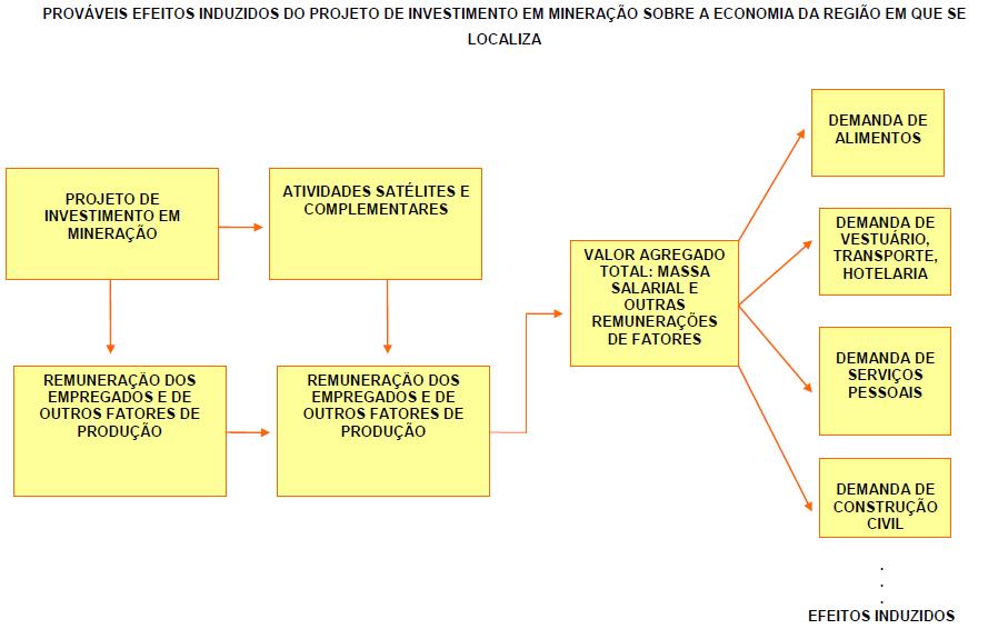 Fonte: Phorum Consultoria 2011, estudo IBRAM