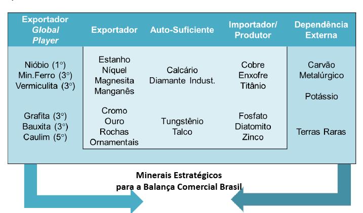 Minerais Estratégicos Em função da importância que alguns bens minerais têm para o Comércio