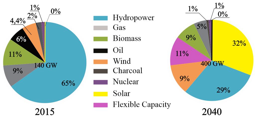 Contexto Mudanças na matriz energética brasileira de hidrelétrica para solar Capacidade