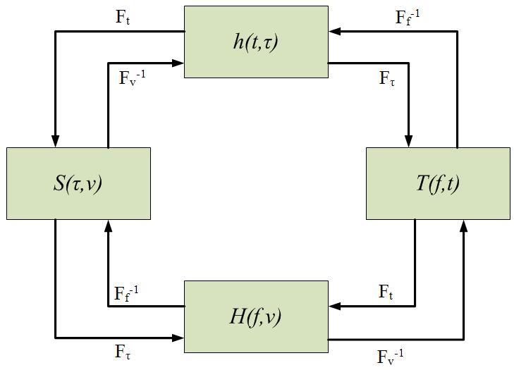 20 Figura 2.2: Relações entre Funções de Caracterização de Canal As funções de sistema descritas anteriormente tratam o canal banda larga de forma determinística.