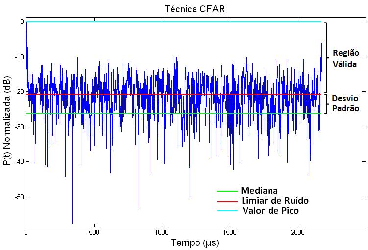 37 Este método permite a captura de sinais que chegam ao receptor e, com base na avaliação do ruído presente, estima os sinais de multipercurso ou ecos verdadeiros capturados no receptor.