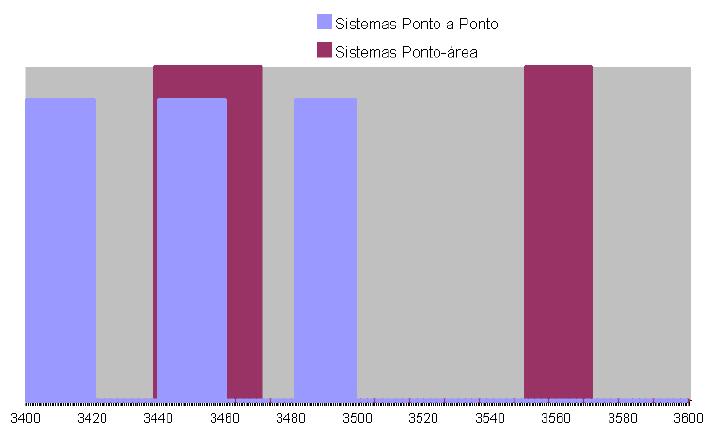 57 Figura 4.21: Consulta SITAR - Sistemas ponto-a-ponto e ponto-área Na figura 4.21 observamos que existem várias regiões do espectro livres para solicitação de uso.