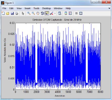 70 Figura 4.40: Símbolos OFDM Capturados Sinal de 20 MHz (2.5 GHz) As medições na faixa de 2.