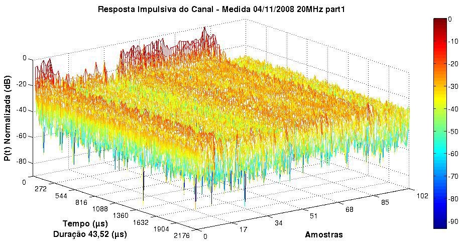 74 Figura 5.3: Multipercursos válidos pela técnica CFAR (2.5 GHz) - amostra 189 Pode-se observar pela Figura 5.3 que foram considerados multipercursos válidos pontos que estão acima do piso de ruído.