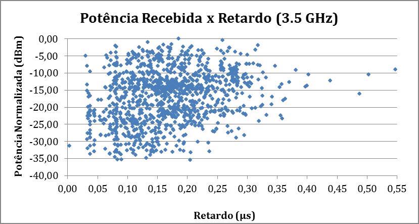 80 Figura 5.11: Potência Recebida vs Retardo - dbm (2.5 GHz) Figura 5.12: Potência Recebida vs Retardo - dbm (3.