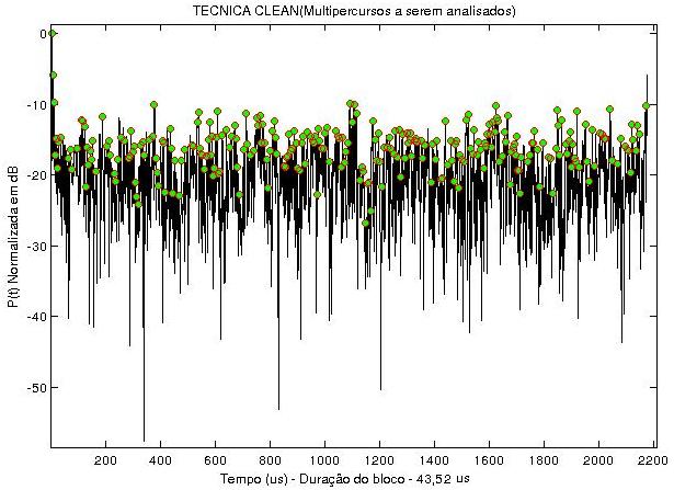 82 Figura 5.13: Resposta Impulsiva do Canal CLEAN (2.5 GHz) amostra 189 Os pontos circulares em verde na Figura 5.