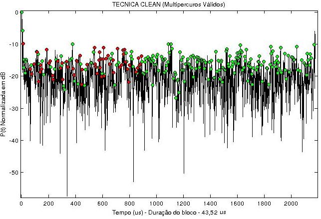 83 A figura 5.15 ilustra os pontos circulares vermelhos que foram correlatados com o sinal de calibração e dessa forma considerados multipercursos válidos após a aplicação da técnica CLEAN. Figura 5.