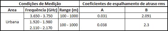 88 5.3 Comparação com a Recomendação ITU-R P.1411-6 Como foi observada a técnica mais apropriada para a caracterização do canal é a CFAR.