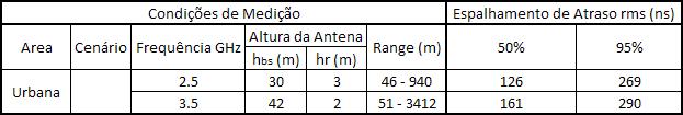 89 GHz. A tabela 5.7 lista os valores encontrados nas medições em 2.5 GHz e 3.5 Tabela 5.