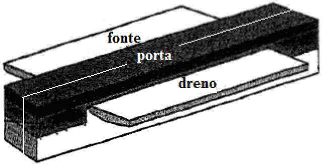 77 Na isolação STI convencional existem caminhos que podem originar correntes de fuga, mesmo quando o transistor não tenha passado por nenhum processo de radiação [85].