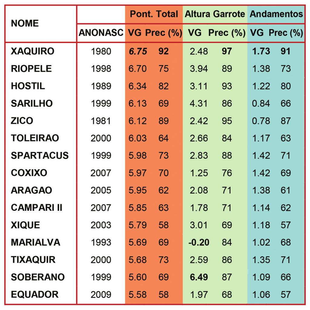 altura ao garrote que varia entre.40m e.78m e pontuação total entre 44.5 pts e 97 pts.