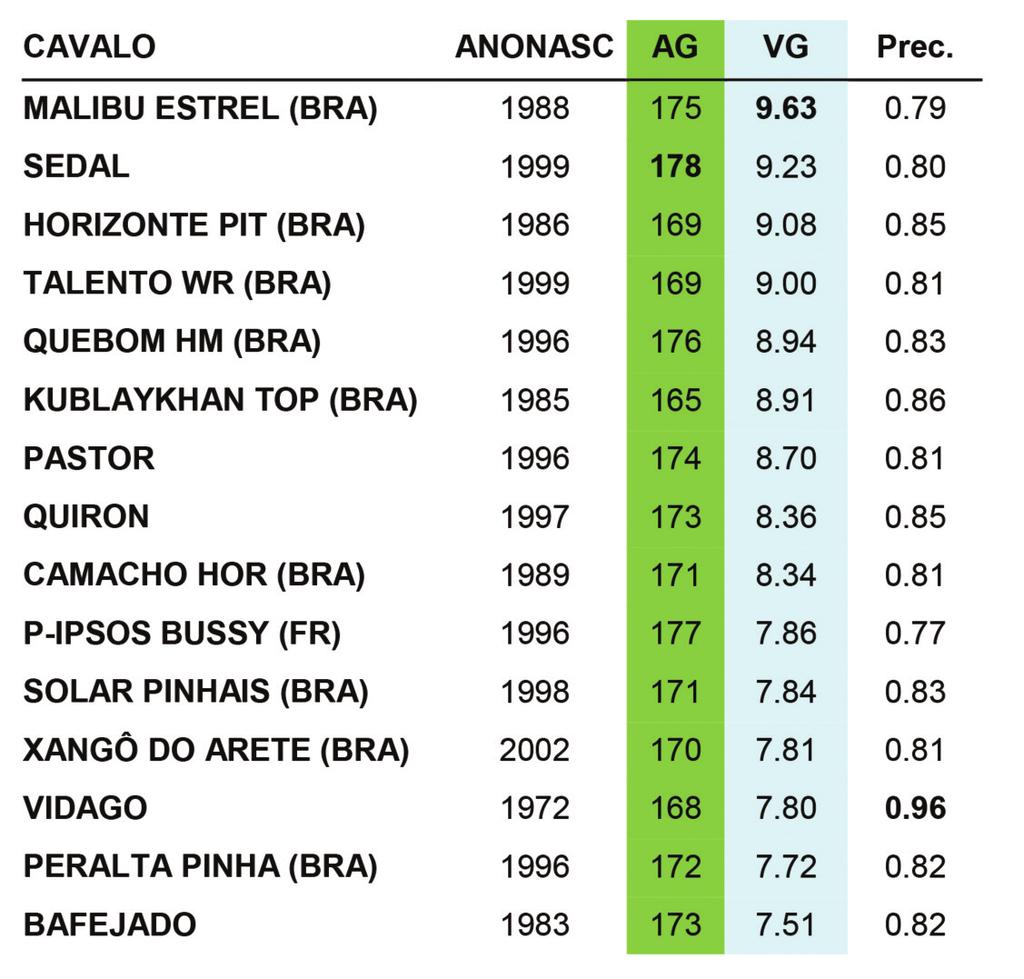 De referir ainda que a Cabeça e Pescoço foi o parcial com maior variação (CV =.2%) seguida da nota para os andamentos.