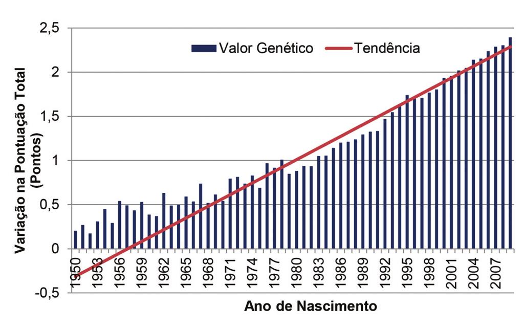 ferramenta de auxílio no melhora- Figura 7 Efeito ambiental do ano de pontuação ao Livro de Adultos para a Pontuação Total no cavalo Lusitano Bibliografia Consultada APSL. 200.