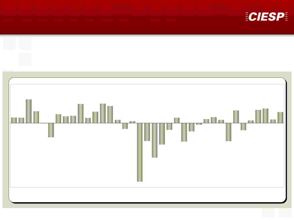 O gráfico abaixo mostra o desempenho das variações mensais da Diretoria Regional no período de julho/ 2 0 0 7 a julho/ 2 0 1 0.