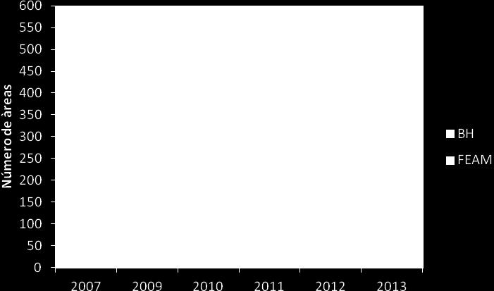 Figura 7 - Evolução do número de áreas contaminadas no Estado de Minas Gerais no período de 2007 a 2013. FEAM e SMMA, 2013.