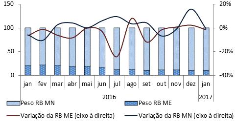 1. Situação Monetária Gráfico 1 Estrutura e Variação da BM Num contexto de melhoria da posição externa líquida do país, a redução do activo interno líquido no mês de Janeiro foi determinante para a
