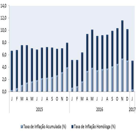 583 mil Fonte: INE, tratamento do BCSTP 3. Sector Externo 3.1.