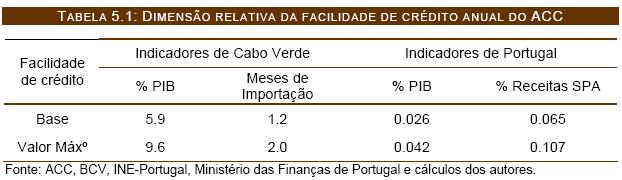 Alternativa I: Manutenção do