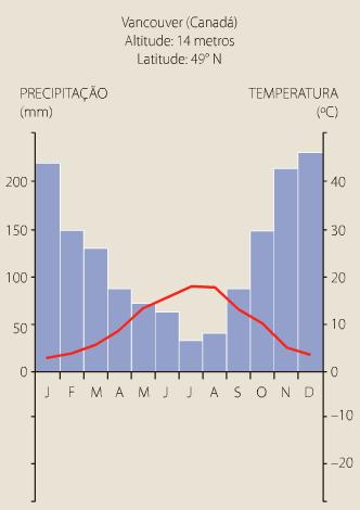 Climas e paisagens vegetais da América Anglo-Saxônica CLIMA TEMPERADO OCEÂNICO VEGETAÇÃO DE CONÍFERAS Médias térmicas ficam entre 2 C e 19 C. As precipitações são elevadas, chegando a 1.