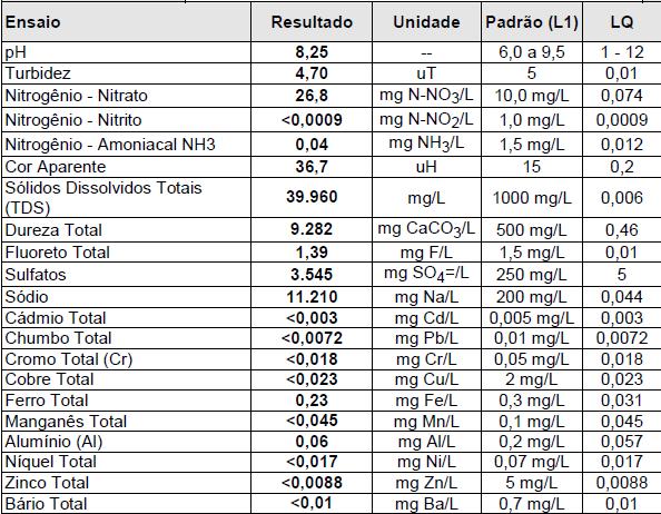 RESULTADOS INSTITUTO TECNOLÓGICO E DE PESQUISAS DO ESTADO DE SERGIPE Aracaju SE Brasil Relatório de Ensaio ITPS Nº 4032/16-2 Amostra: