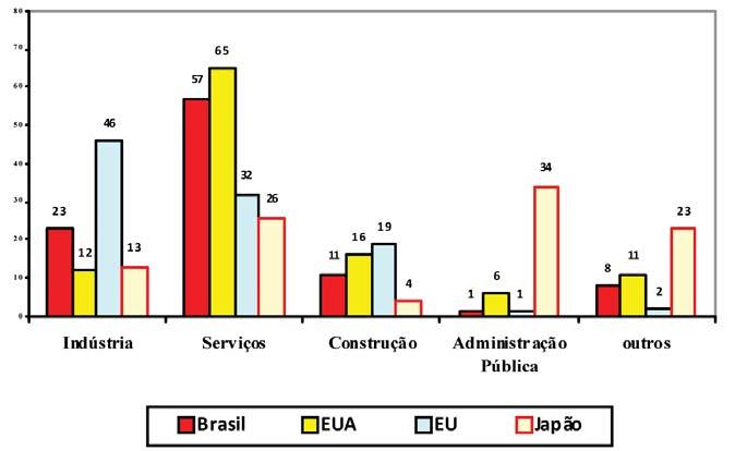 Fonte: OCDE, Eurostat, OIT, MTE. Gráfico 9 Medida de flexibilidade em países selecionados (composição segundo faixa etária) em 2008 (em %).