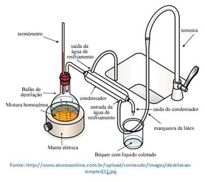 22 DESTILAÇÃO SIMPLES Aplicada na separação do líquido de impurezas não voláteis (em solução no líquido),