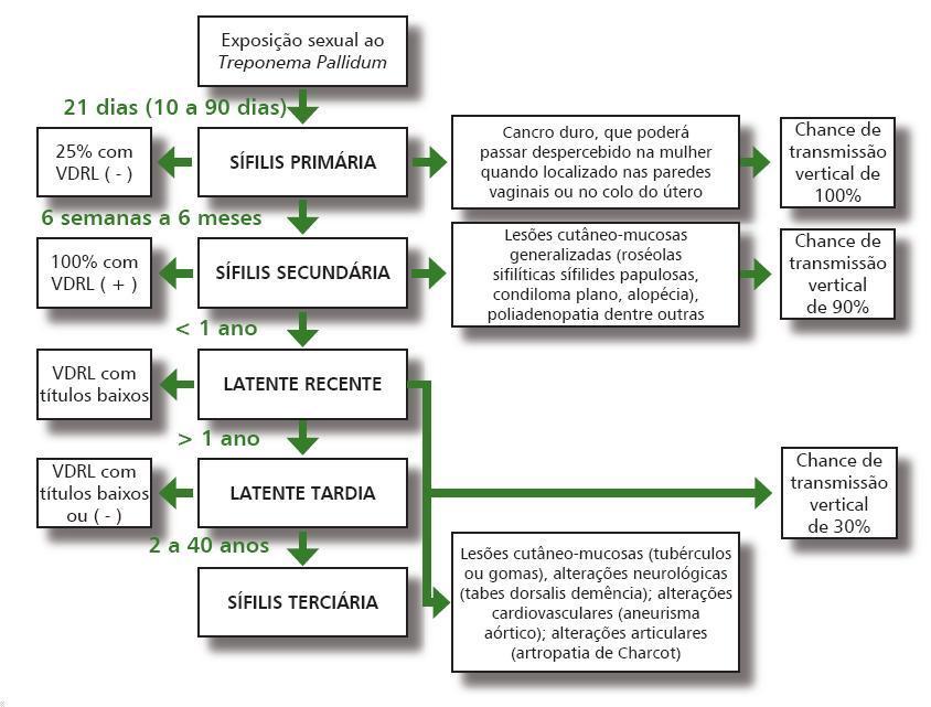 20 5 - ESQUEMAS TERAPÊUTICOS PARA SÍFILIS NA GESTAÇÃO E CONTROLE DE CURA ESTADIAMENTO Sífilis primária Sífilis secundária ou latente com menos de 1 ano de evolução Sífilis terciária ou com mais de 1