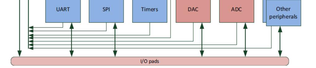 ARM Cortex-M0+