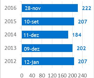 Max. Diária [GWh] Produção Consumo TMCA 2012-2016 7,6 %