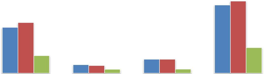 Gastos de Electricidade, Gás e Água na Universidade de Lisboa Ano 2009 Água 19% Gas 11% Electricidade 70% Gráfico 1 Repartição dos Gastos em Electricidade e Água na UL (2009) 3.750.000 3.000.000 2.