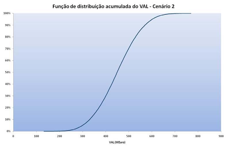 uma análise da função densidade de probabilidade do Valor Actual Líquido do cenário e da correspondente função cumulativa.