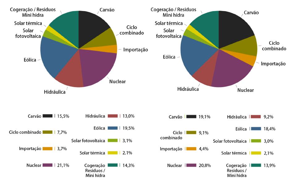 Energia por tecnologías em Espanha Ano 2014 Ano 2015