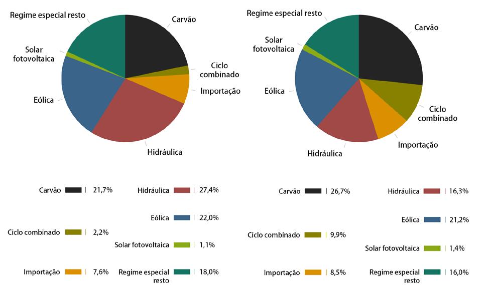 Energia por tecnologías em Portugal Ano 2014 Ano