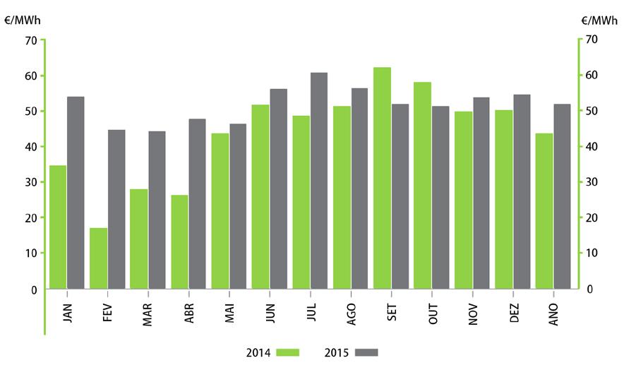 1.3. Mercado Intradiário 21 1.3.1. Energia mensal e preço mensal médio