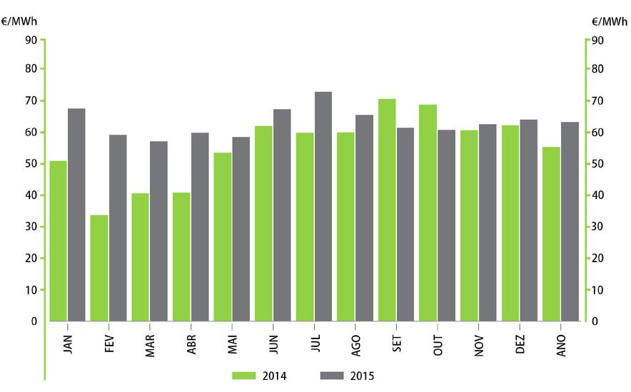 1.6. Energia e preço final no Sistema Eléctrico Espanhol 35 1.6.1. Evolução do preço e energia em Espanha Anos 2014 e 2015 1.