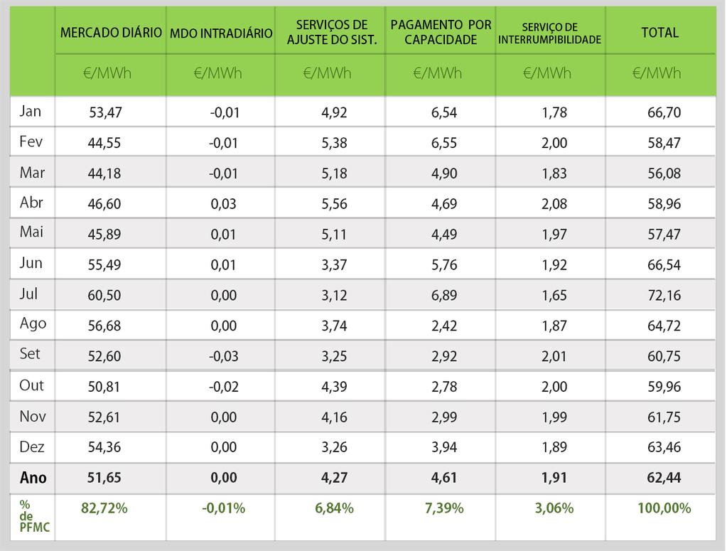 1.6. Energia e preço final no Sistema Eléctrico Espanhol 39 1.6.7.