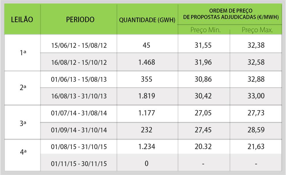 Resultado dos leilões de Gás de