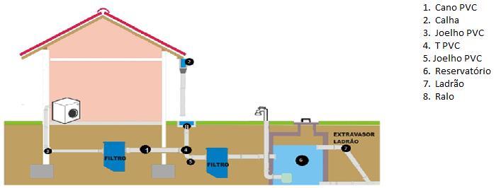 3) Reaproveitamento da água do chuveiro Sistema C Outro sistema disponível e que reutiliza uma grande porcentagem de água é o de reutilização da água do chuveiro no vaso sanitário.