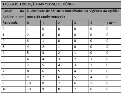 SUBSTITUIÇÃO DE VEÍCULOS No caso de substituição do veículo do segurado, deverá ser observado o