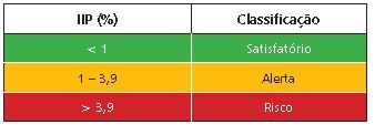 Pode-se identificar no diagrama de controle (Gráfico 01) um aumento significativo no número de casos confirmados para dengue, ultrapassando o limite superior/máximo esperado.